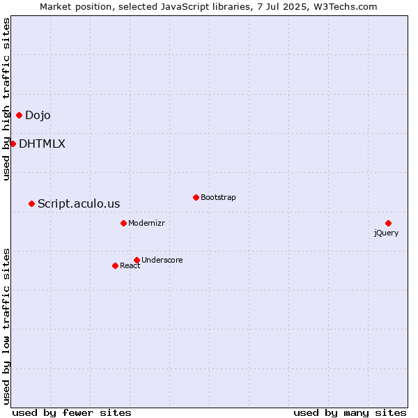 Market position of Script.aculo.us vs. Dojo vs. DHTMLX