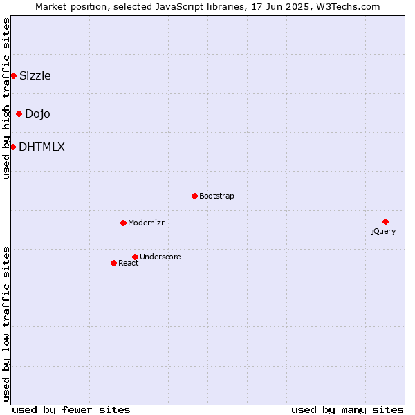 Market position of Dojo vs. Sizzle vs. DHTMLX