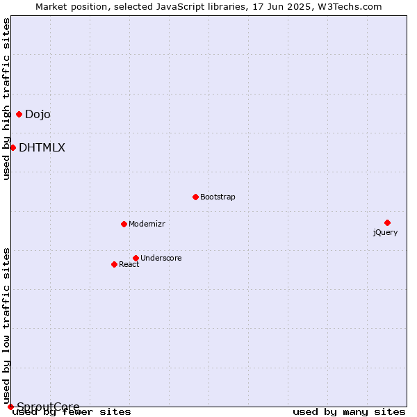 Market position of Dojo vs. DHTMLX vs. SproutCore