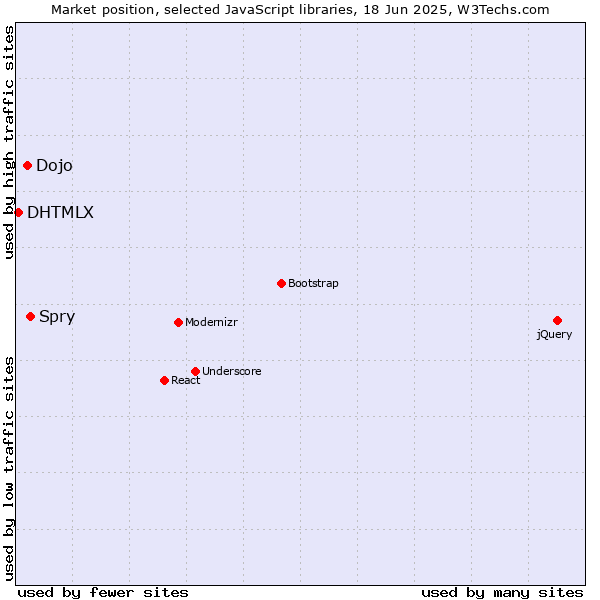 Market position of Spry vs. Dojo vs. DHTMLX