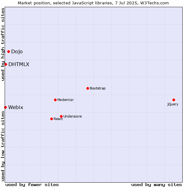 Market position of Dojo vs. DHTMLX vs. Webix