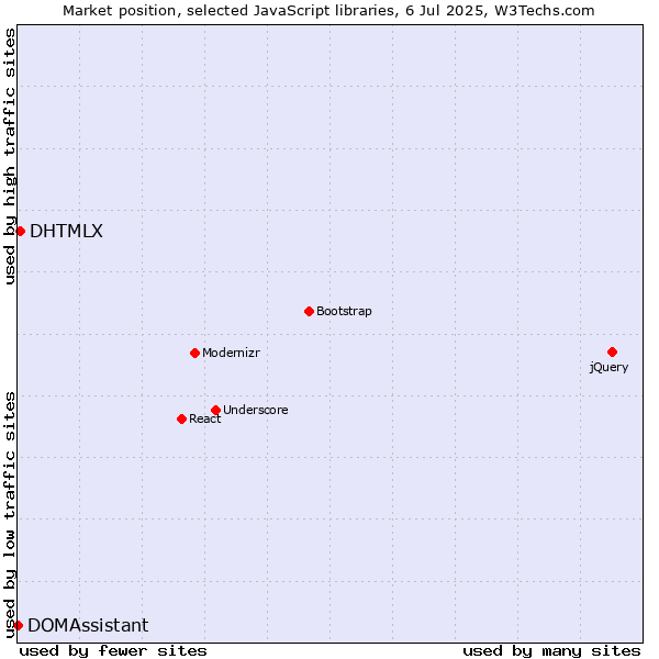 Market position of DHTMLX vs. DOMAssistant