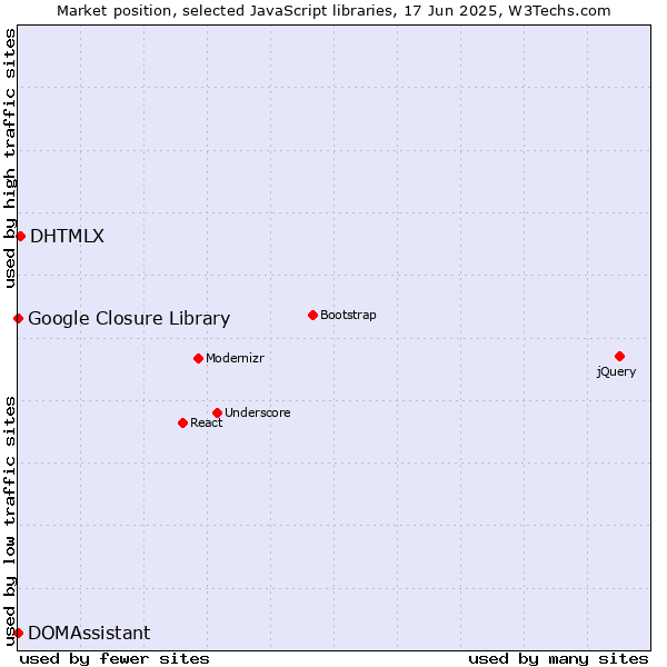 Market position of DHTMLX vs. DOMAssistant vs. Google Closure Library
