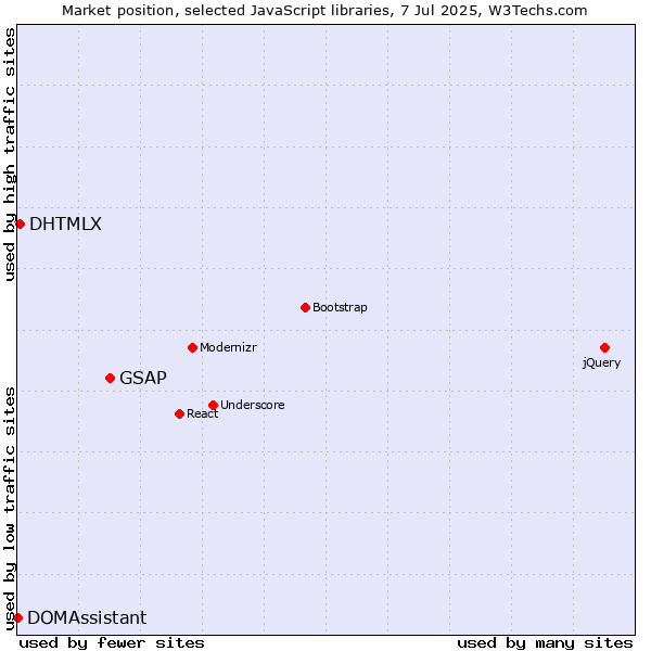 Market position of GSAP vs. DHTMLX vs. DOMAssistant
