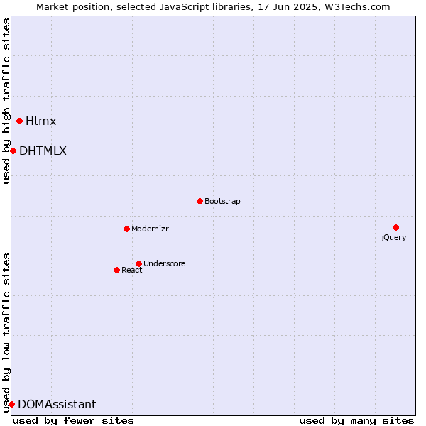 Market position of Htmx vs. DHTMLX vs. DOMAssistant