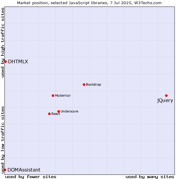 Market position of jQuery vs. DHTMLX vs. DOMAssistant