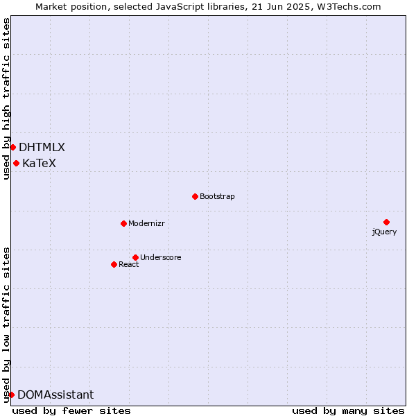 Market position of KaTeX vs. DHTMLX vs. DOMAssistant