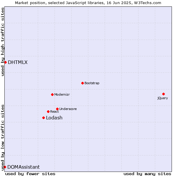 Market position of Lodash vs. DHTMLX vs. DOMAssistant