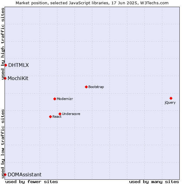 Market position of DHTMLX vs. MochiKit vs. DOMAssistant