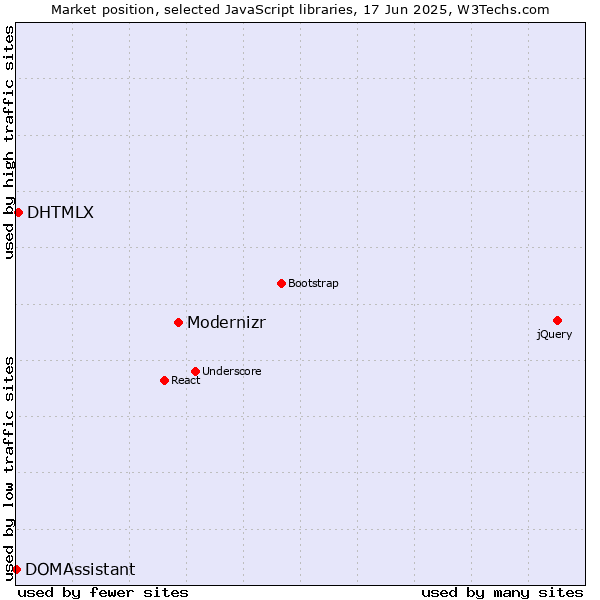 Market position of Modernizr vs. DHTMLX vs. DOMAssistant