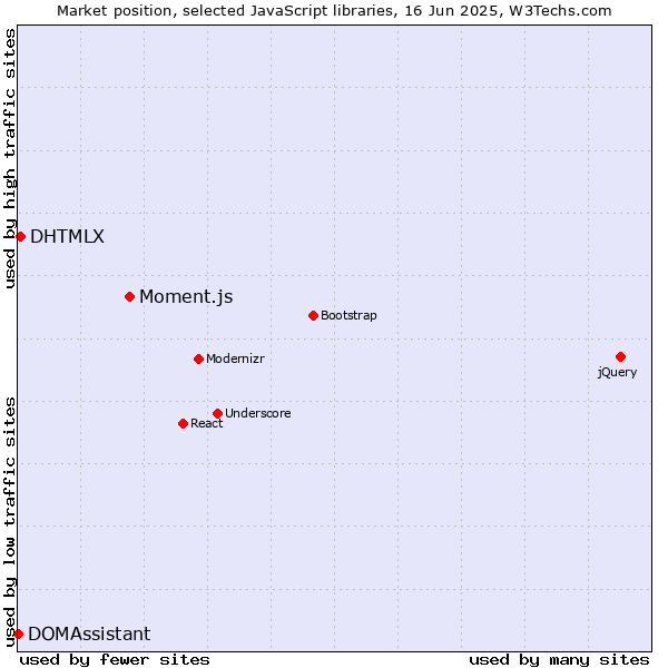 Market position of Moment.js vs. DHTMLX vs. DOMAssistant