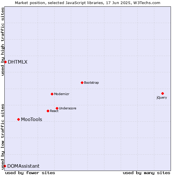 Market position of MooTools vs. DHTMLX vs. DOMAssistant