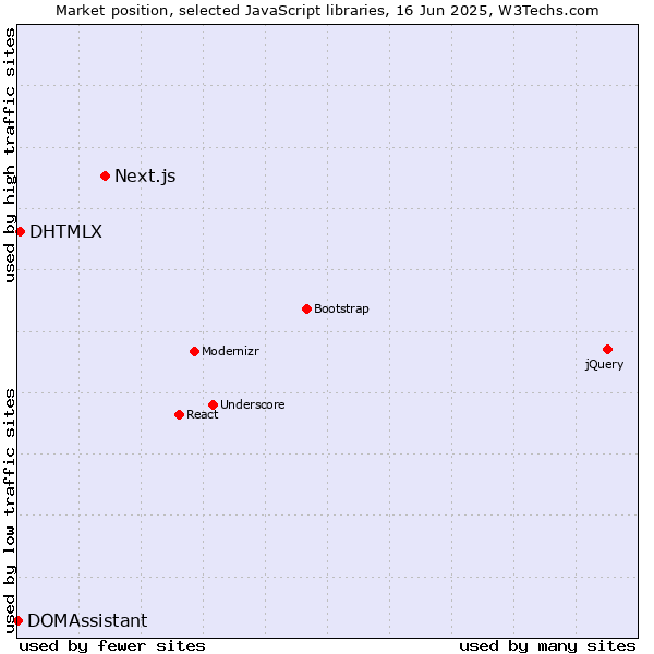Market position of Next.js vs. DHTMLX vs. DOMAssistant