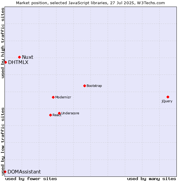 Market position of Nuxt vs. DHTMLX vs. DOMAssistant