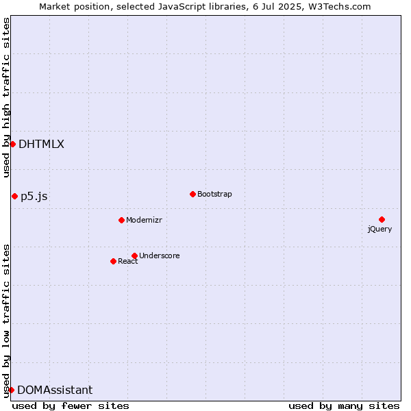 Market position of p5.js vs. DHTMLX vs. DOMAssistant