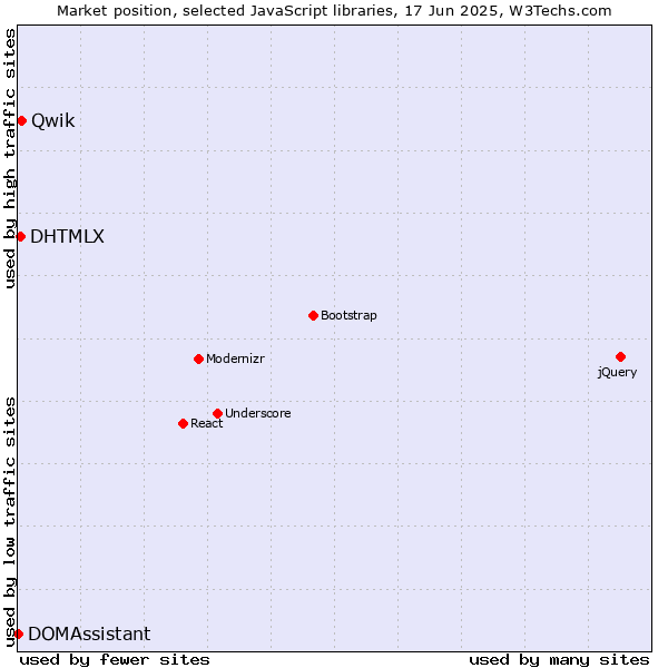 Market position of Qwik vs. DHTMLX vs. DOMAssistant
