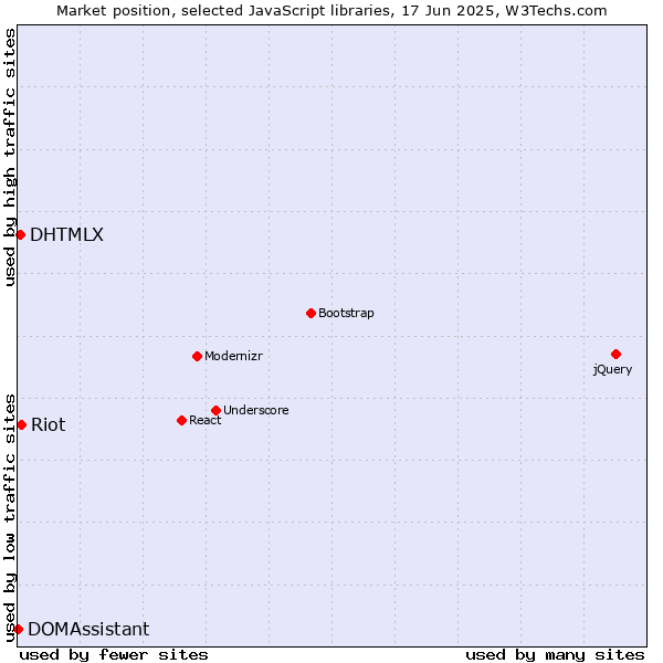 Market position of Riot vs. DHTMLX vs. DOMAssistant