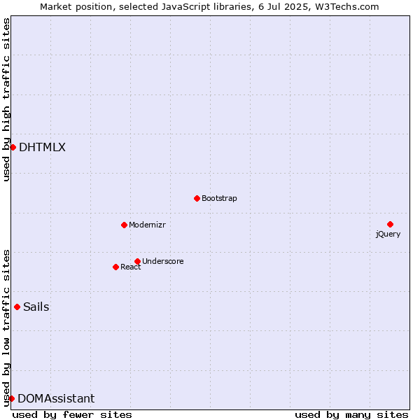 Market position of Sails vs. DHTMLX vs. DOMAssistant