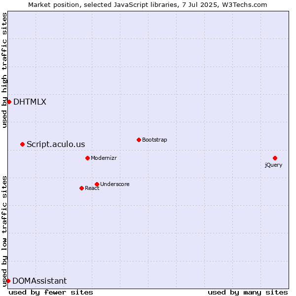Market position of Script.aculo.us vs. DHTMLX vs. DOMAssistant