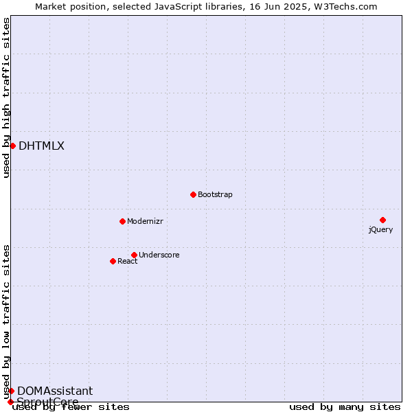 Market position of DHTMLX vs. DOMAssistant vs. SproutCore