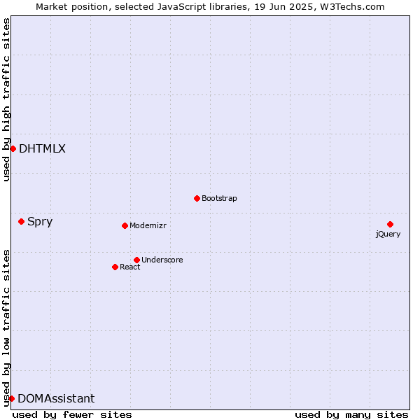 Market position of Spry vs. DHTMLX vs. DOMAssistant