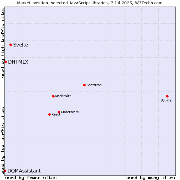 Market position of Svelte vs. DHTMLX vs. DOMAssistant