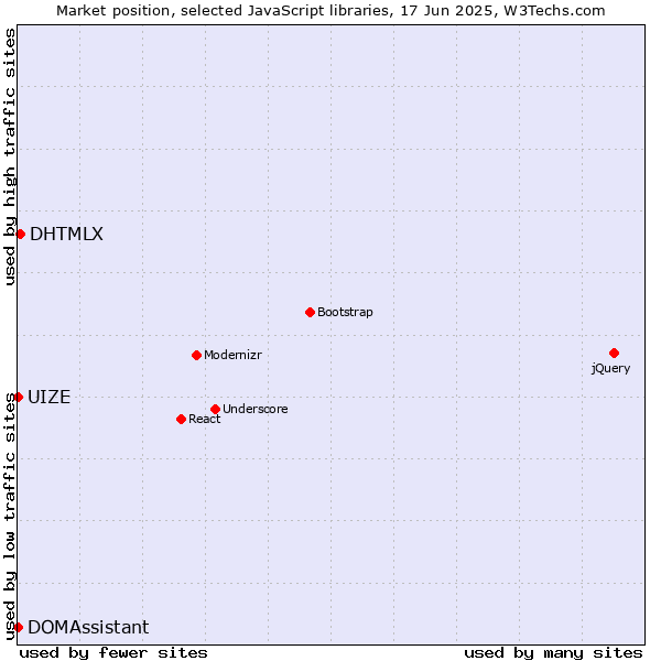 Market position of DHTMLX vs. DOMAssistant vs. UIZE