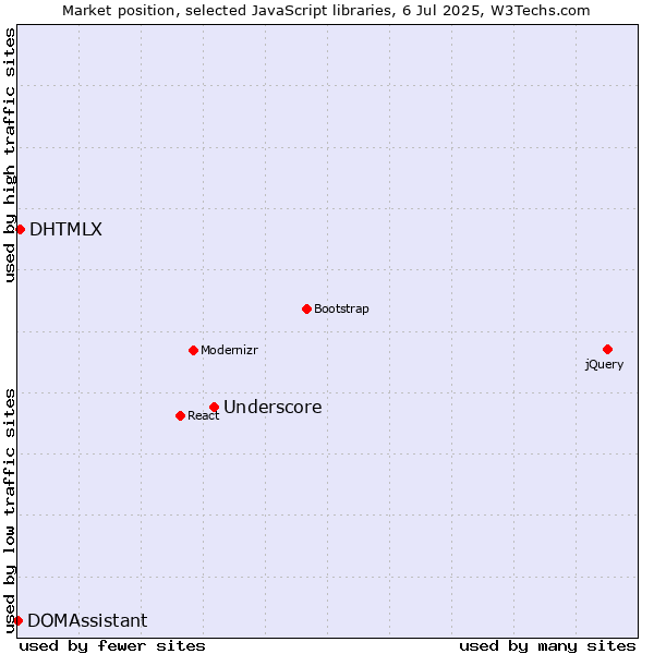 Market position of Underscore vs. DHTMLX vs. DOMAssistant