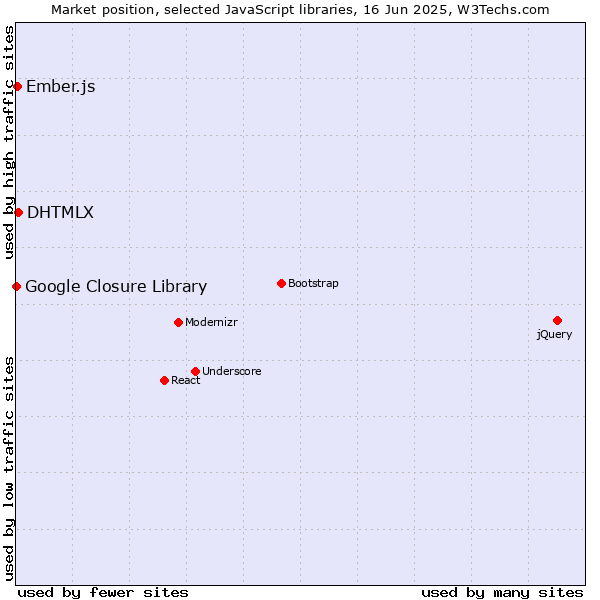 Market position of DHTMLX vs. Ember.js vs. Google Closure Library