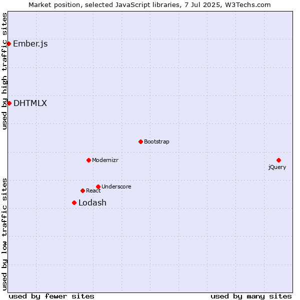 Market position of Lodash vs. DHTMLX vs. Ember.js