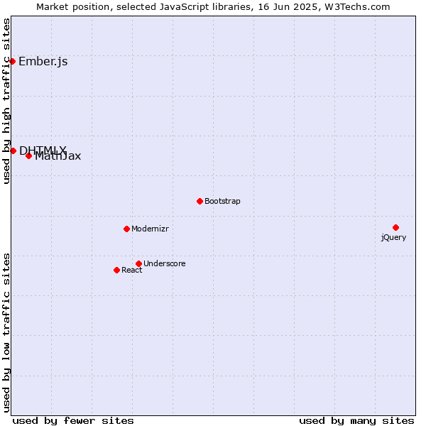 Market position of MathJax vs. DHTMLX vs. Ember.js