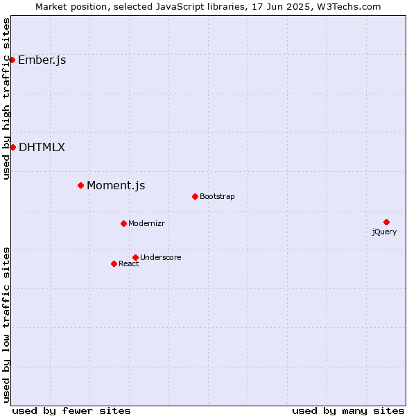 Market position of Moment.js vs. DHTMLX vs. Ember.js