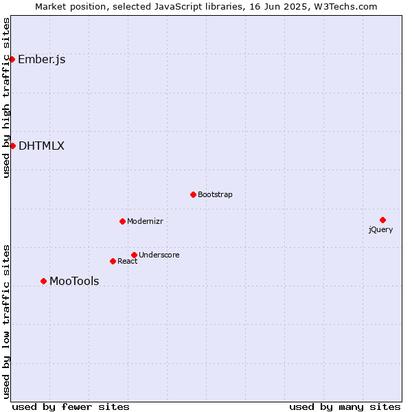 Market position of MooTools vs. DHTMLX vs. Ember.js