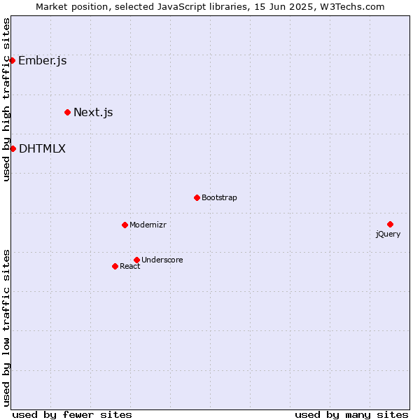 Market position of Next.js vs. DHTMLX vs. Ember.js