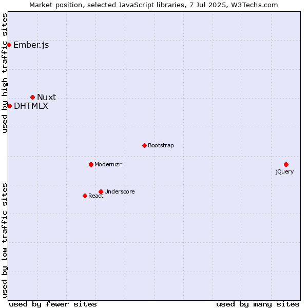 Market position of Nuxt vs. DHTMLX vs. Ember.js