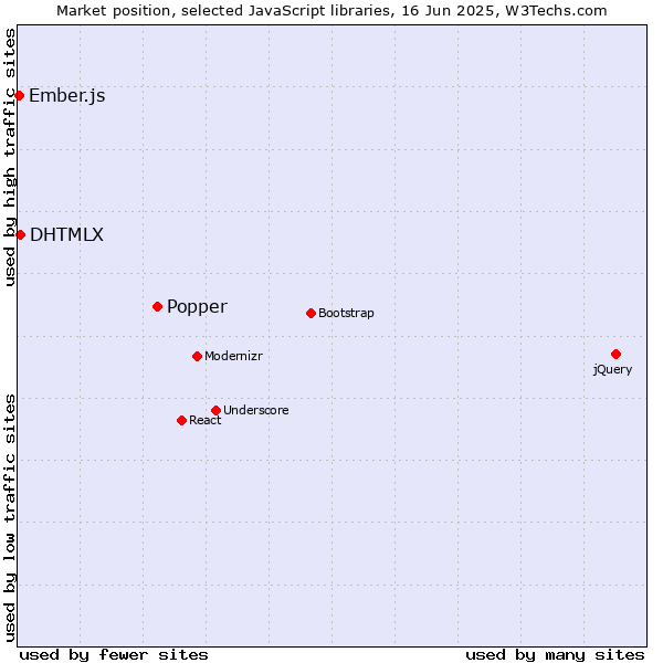 Market position of Popper vs. DHTMLX vs. Ember.js