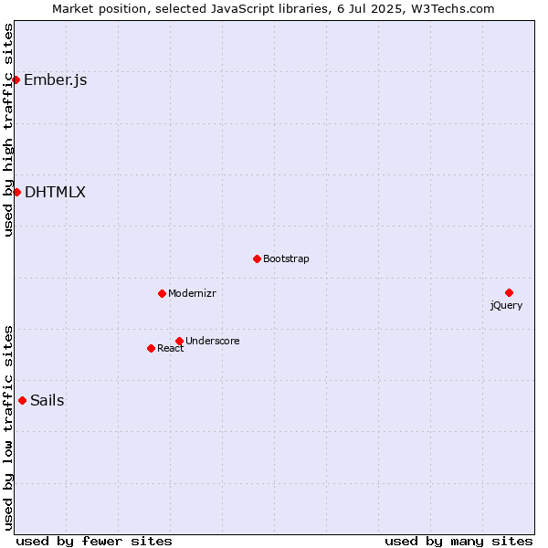 Market position of Sails vs. DHTMLX vs. Ember.js