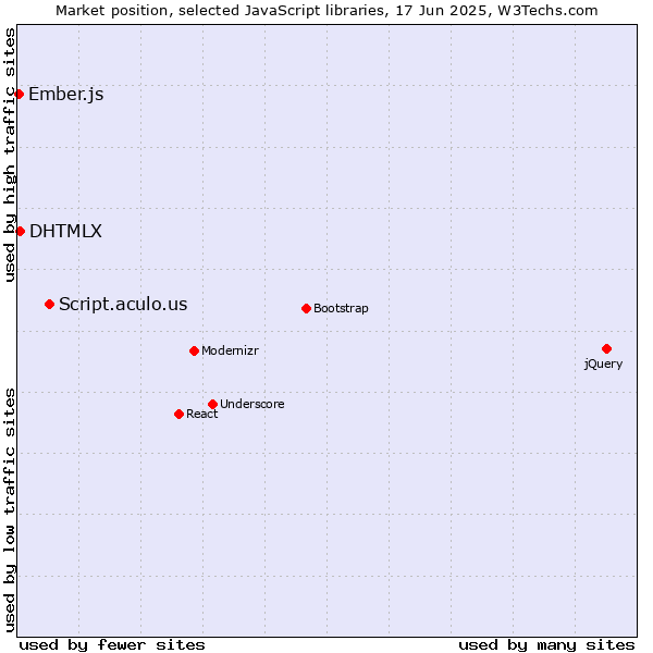 Market position of Script.aculo.us vs. DHTMLX vs. Ember.js