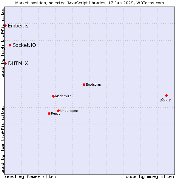 Market position of Socket.IO vs. DHTMLX vs. Ember.js