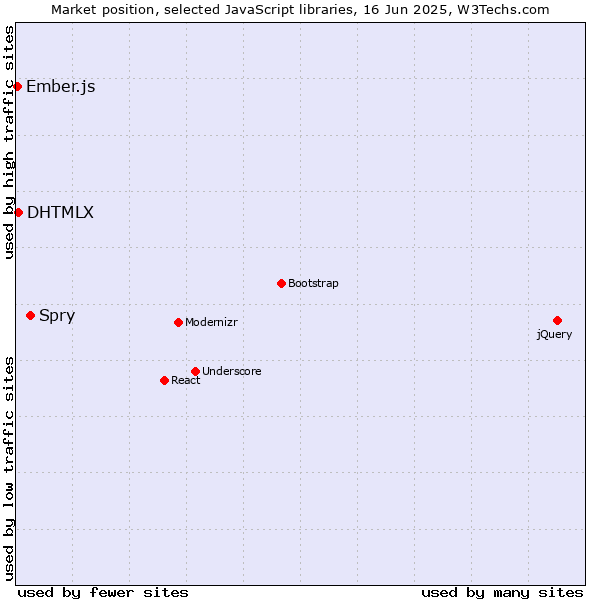 Market position of Spry vs. DHTMLX vs. Ember.js