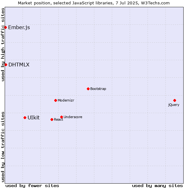 Market position of UIkit vs. DHTMLX vs. Ember.js