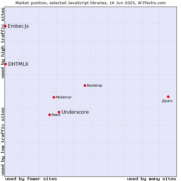Market position of Underscore vs. DHTMLX vs. Ember.js