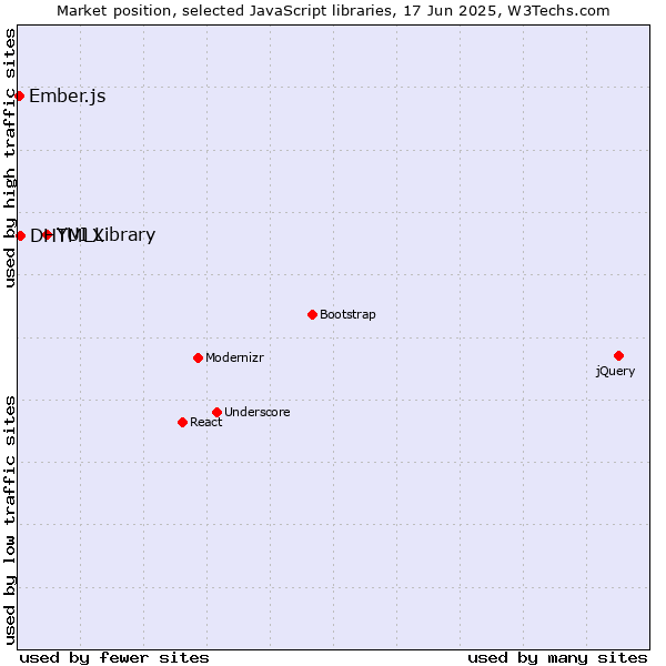 Market position of YUI Library vs. DHTMLX vs. Ember.js