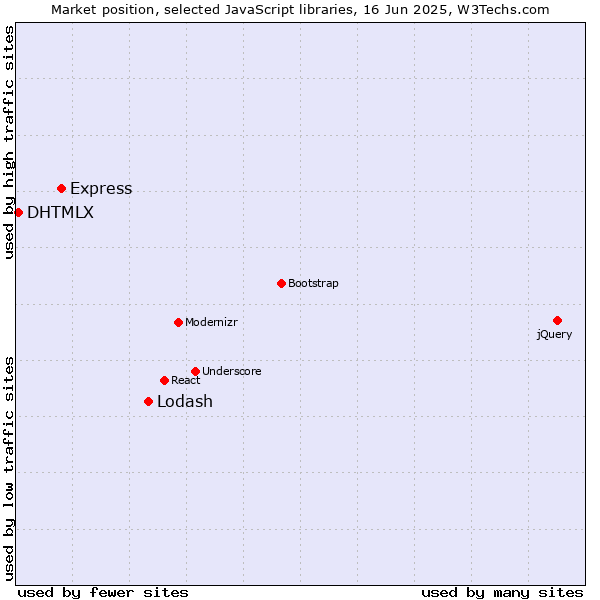 Market position of Lodash vs. Express vs. DHTMLX