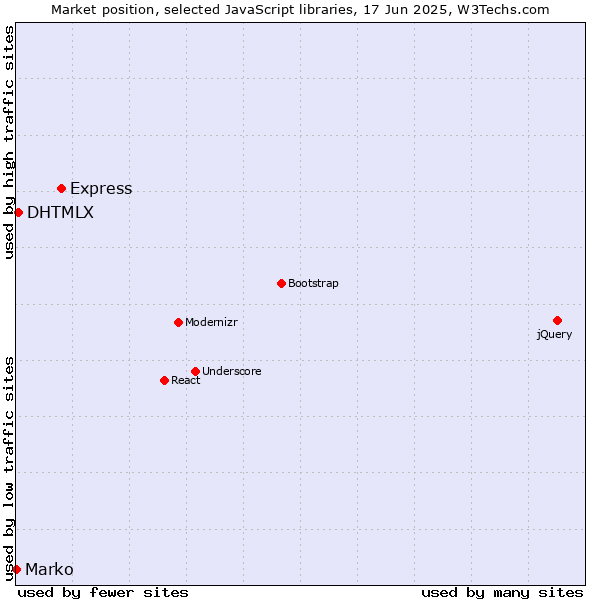 Market position of Express vs. DHTMLX vs. Marko