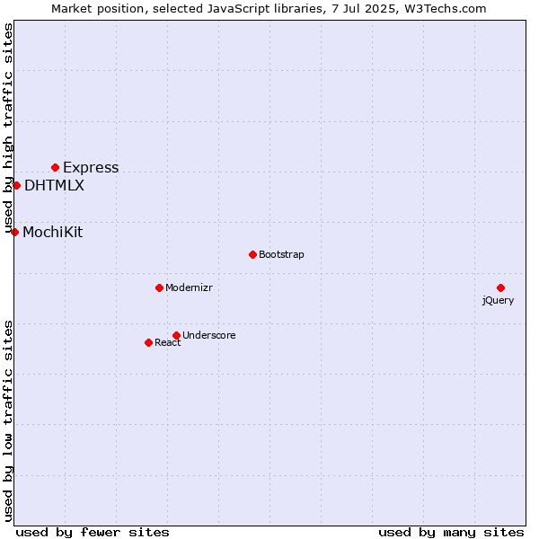 Market position of Express vs. DHTMLX vs. MochiKit