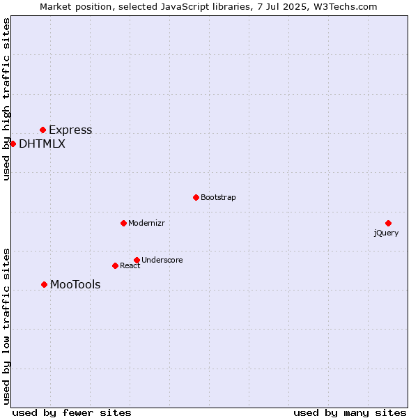 Market position of MooTools vs. Express vs. DHTMLX