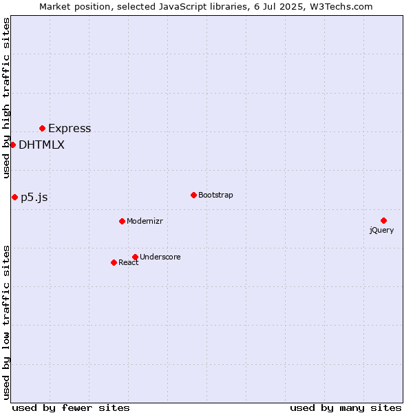 Market position of Express vs. p5.js vs. DHTMLX