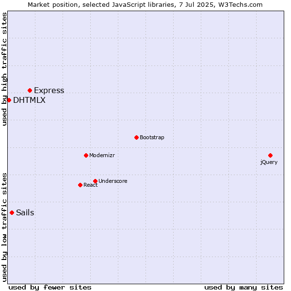 Market position of Express vs. Sails vs. DHTMLX