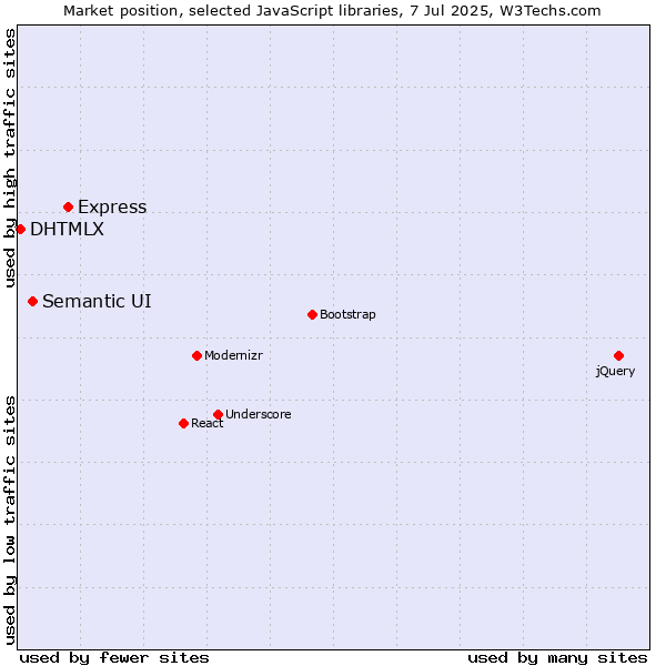 Market position of Express vs. Semantic UI vs. DHTMLX